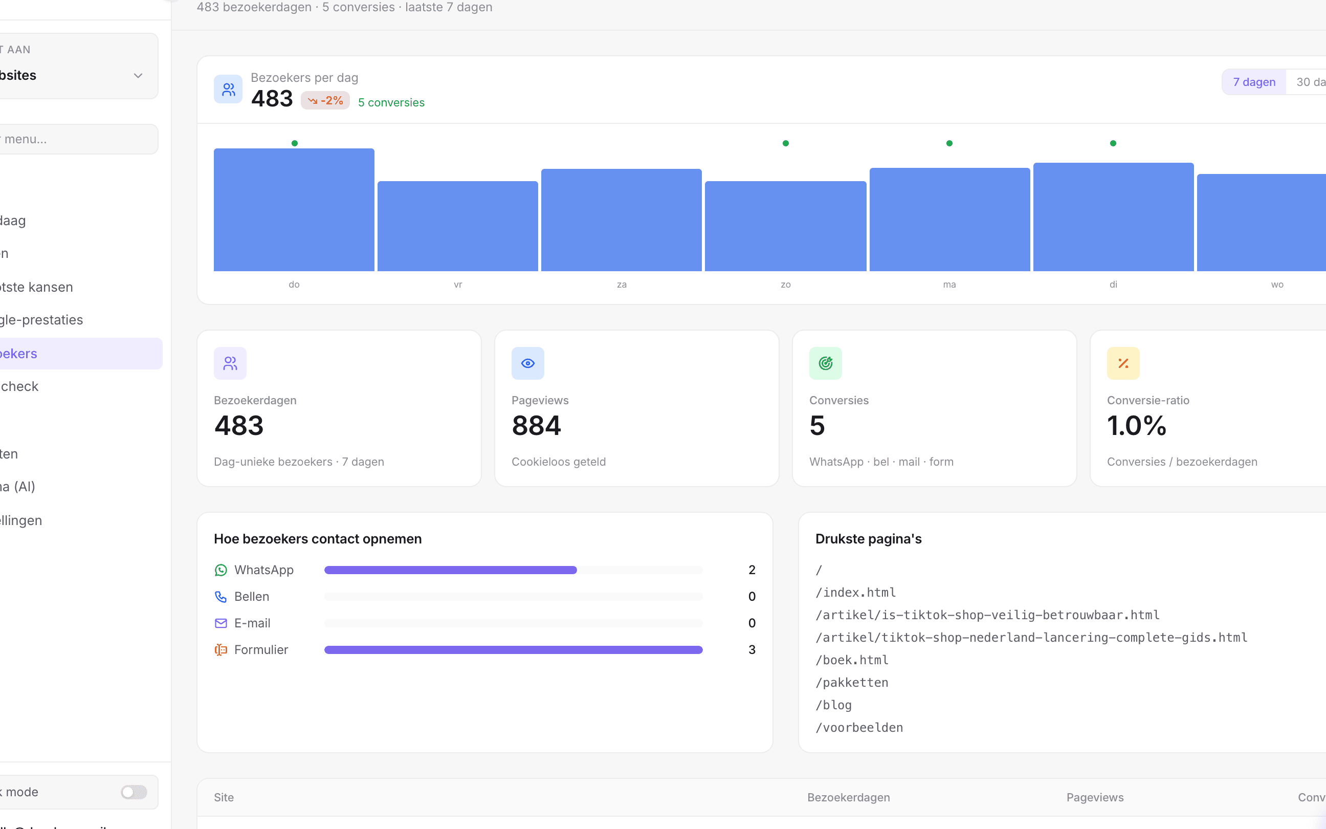 Dashboard van InsightRocket met bezoekerscijfers, zoekwoorden en concrete SEO-kansen